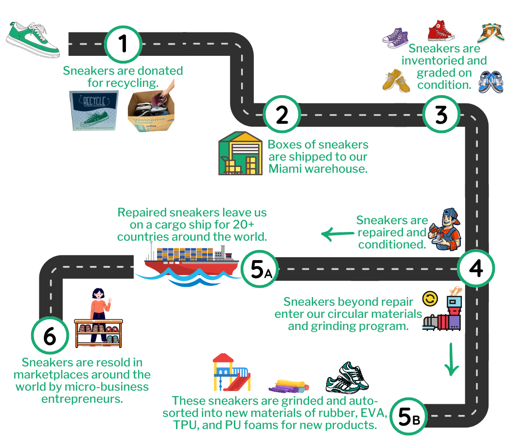 The Road of Recycling
